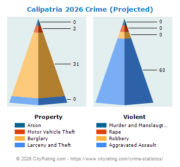 Calipatria Crime 2026