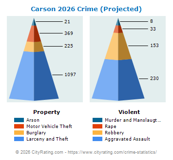 Carson Crime 2026