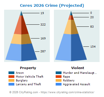Ceres Crime 2026