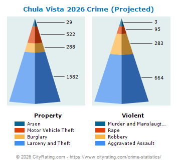 Chula Vista Crime 2026