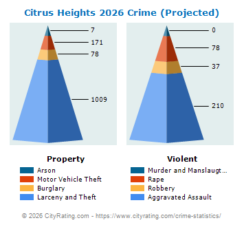 Citrus Heights Crime 2026