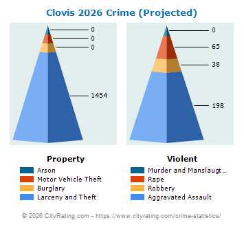 Clovis Crime 2026