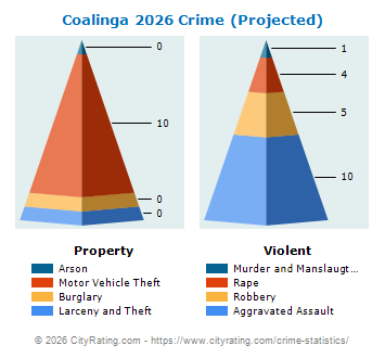 Coalinga Crime 2026