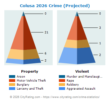 Colusa Crime 2026