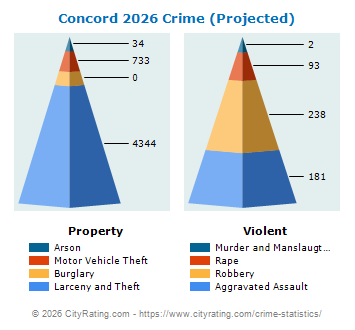 Concord Crime 2026