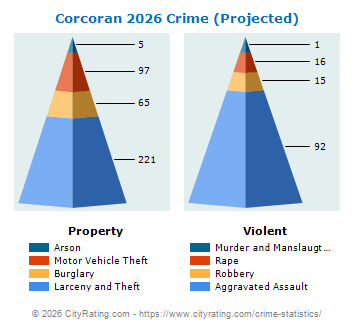 Corcoran Crime 2026