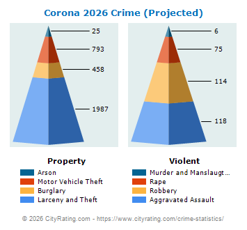 Corona Crime 2026