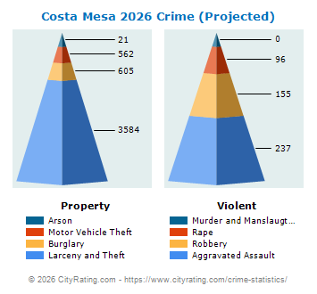 Costa Mesa Crime 2026