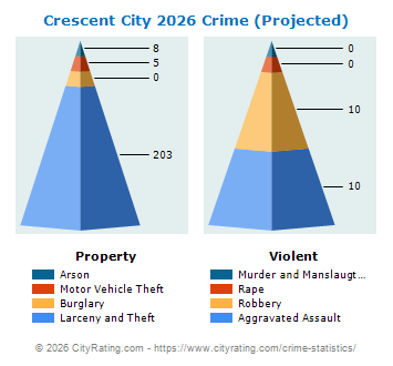 Crescent City Crime 2026