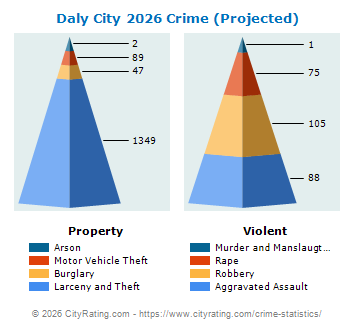 Daly City Crime 2026