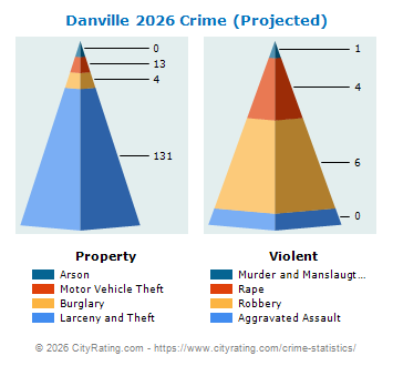 Danville Crime 2026