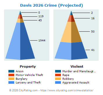 Davis Crime 2026