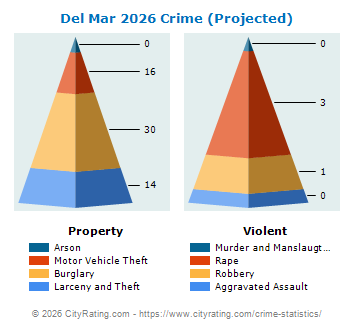 Del Mar Crime 2026