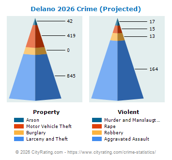 Delano Crime 2026