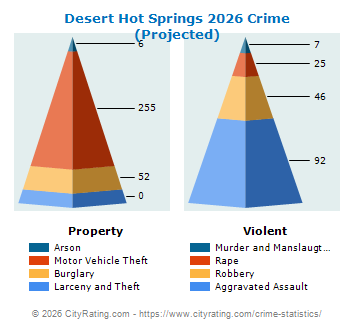 Desert Hot Springs Crime 2026
