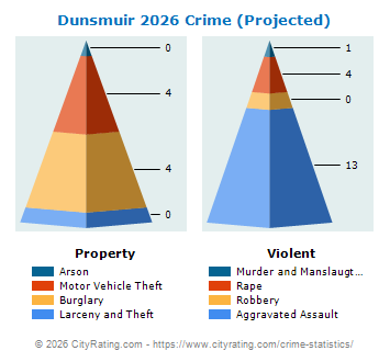 Dunsmuir Crime 2026