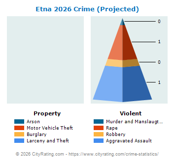 Etna Crime 2026