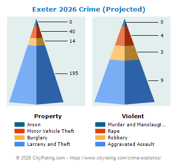 Exeter Crime 2026