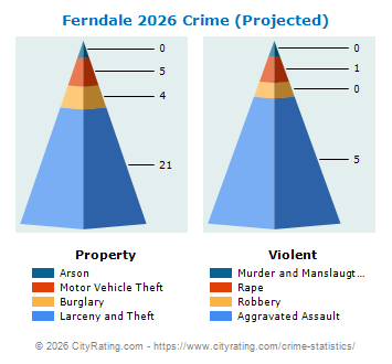Ferndale Crime 2026