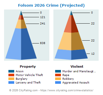 Folsom Crime 2026