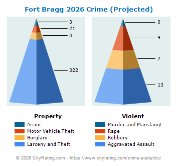 Fort Bragg Crime 2026