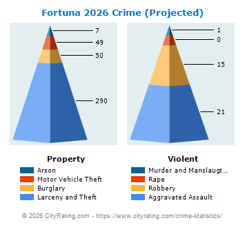 Fortuna Crime 2026