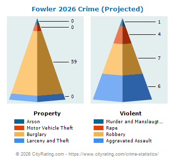 Fowler Crime 2026