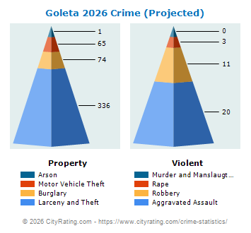 Goleta Crime 2026