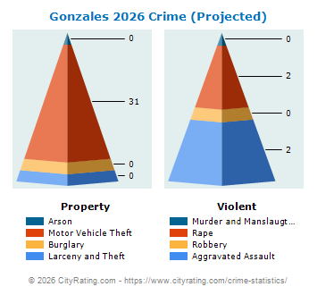 Gonzales Crime 2026