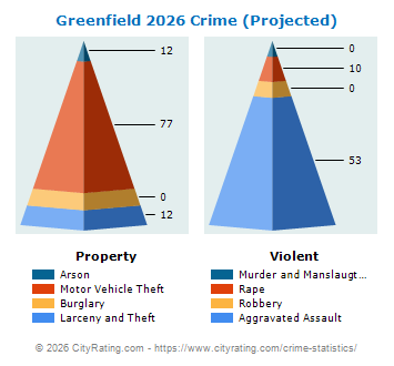 Greenfield Crime 2026