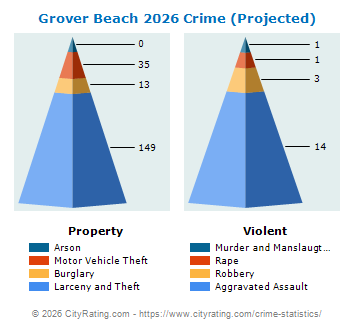 Grover Beach Crime 2026