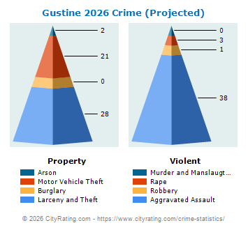 Gustine Crime 2026