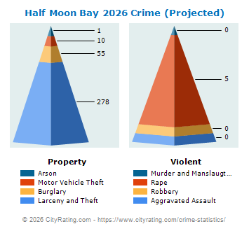 Half Moon Bay Crime 2026