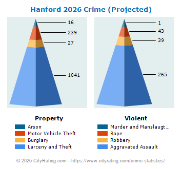 Hanford Crime 2026