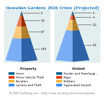 Hawaiian Gardens Crime 2026