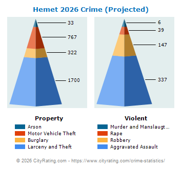 Hemet Crime 2026