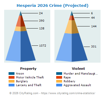Hesperia Crime 2026