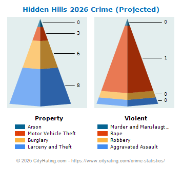 Hidden Hills Crime 2026
