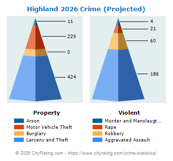 Highland Crime 2026