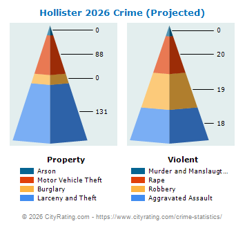 Hollister Crime 2026