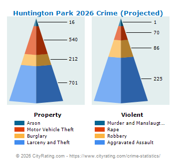 Huntington Park Crime 2026