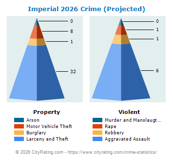 Imperial Crime 2026