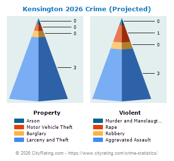 Kensington Crime 2026