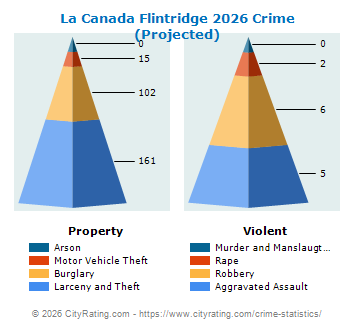 La Canada Flintridge Crime 2026