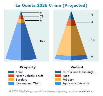 La Quinta Crime 2026