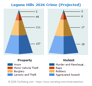 Laguna Hills Crime 2026