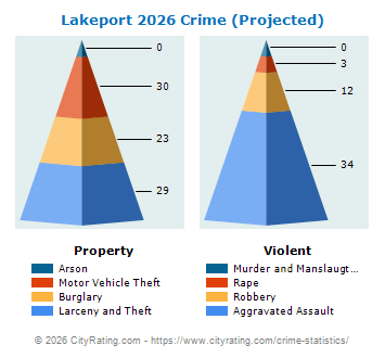 Lakeport Crime 2026