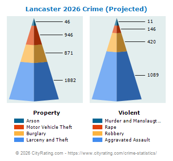 Lancaster Crime 2026