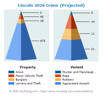 Lincoln Crime 2026