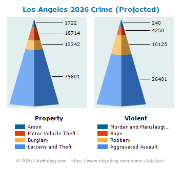 Los Angeles Crime 2026